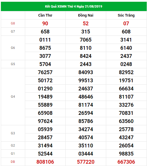 Dự đoán kết quả Xổ Số Miền Nam hôm nay thứ 3 ngày 28/8/2019