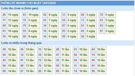 thống kê xsmb 14/01