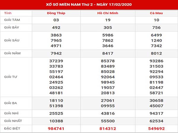 Thống kê xổ số miền nam thứ 2 ngày 24-2-2020