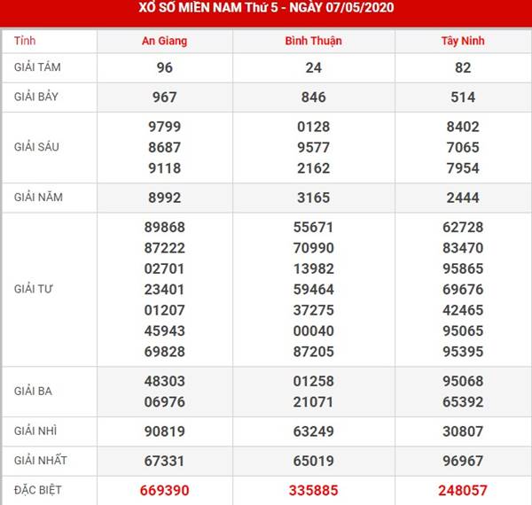 Phân tích xổ số Miền Nam thứ 5 ngày 14-5-2020