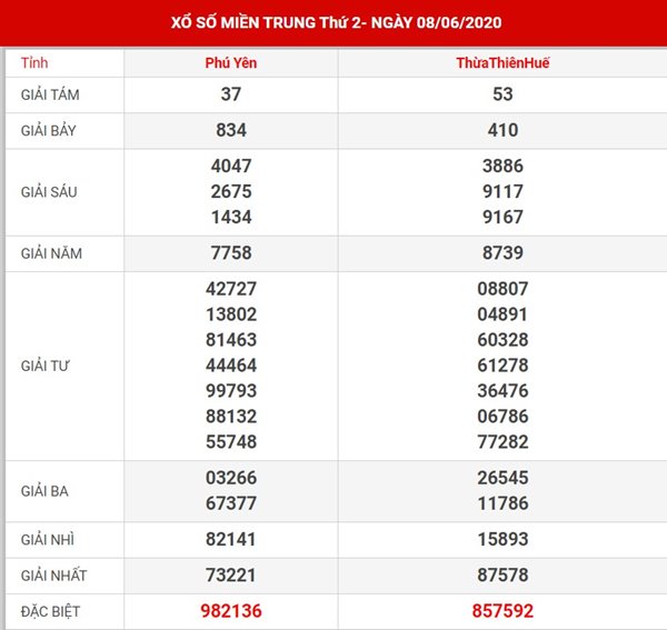 Thống kê sổ xố Miền Trung thứ 2 ngày 15-6-2020