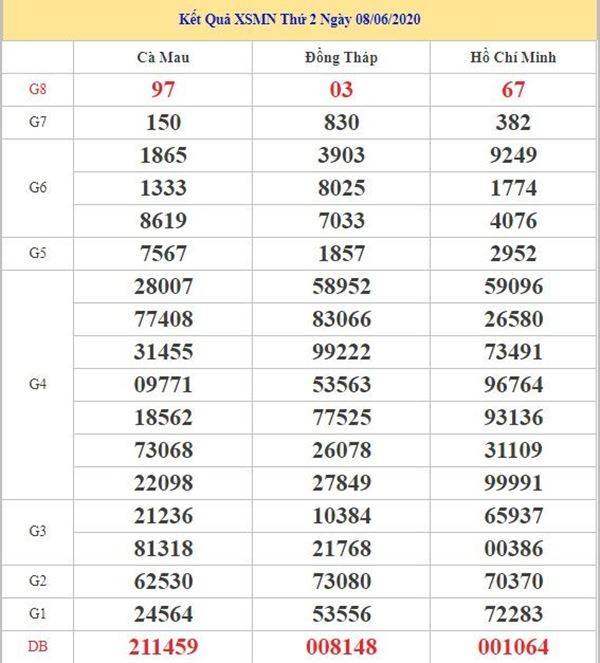 Thống kê KQXSMN 15/6/2020 chốt KQXS miền Nam thứ 2