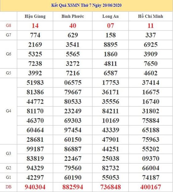 Thống kê KQXSMN 27/6/2020 chốt KQXS miền Trung thứ 7