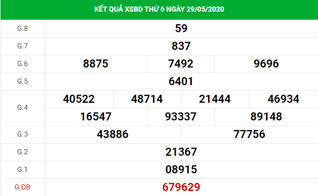 xổ số Bình Dương 5/6