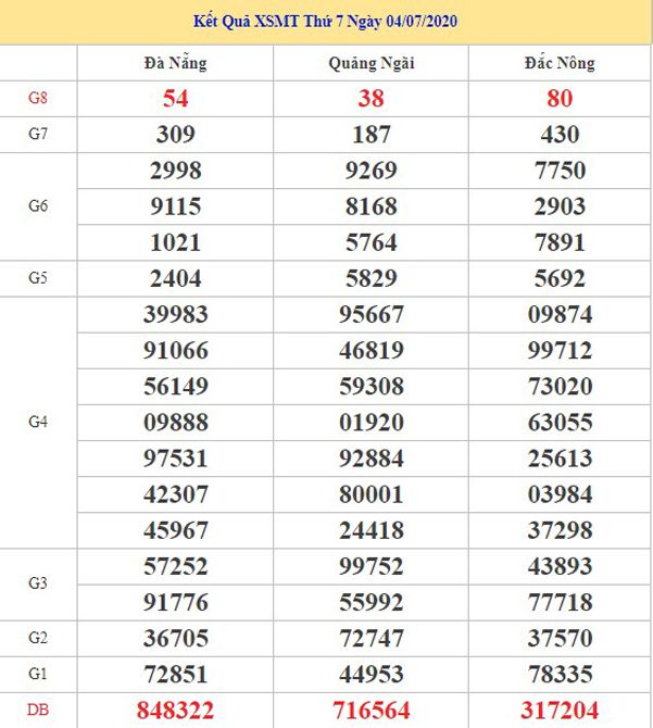 Thống kê KQXSMT 11/7/2020 chốt KQXS miền Trung thứ 7