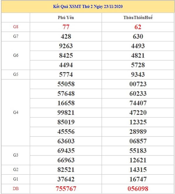 Thống kê XSMT 30/11/2020 xin số đề miền Trung thứ 2 siêu chuẩn