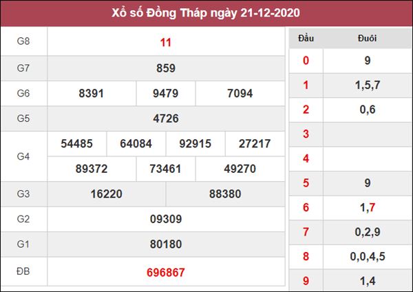 Thống kê XSDT 28/12/2020 chốt bạch thủ lô Đồng Tháp thứ 2