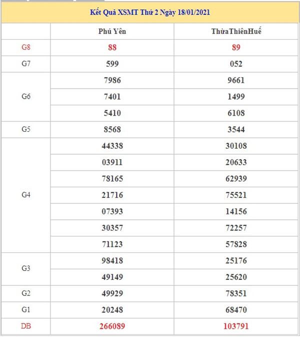 Thống kê XSMT 25/1/2021 chốt bạch thủ lô miền Trung thứ 2