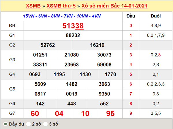 Thống kê xổ số miền Bắc 15/1/2021