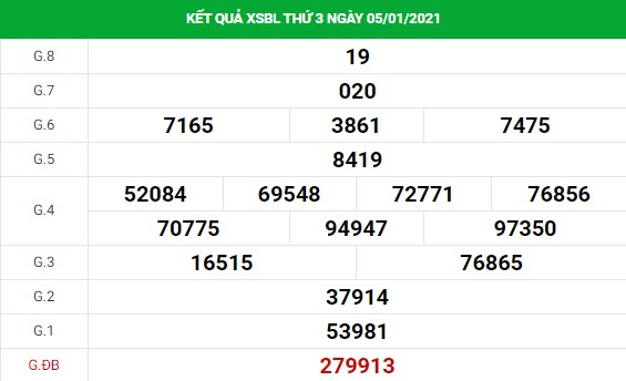 Phân tích kết quả XS Bạc Liêu ngày 12/01/2021