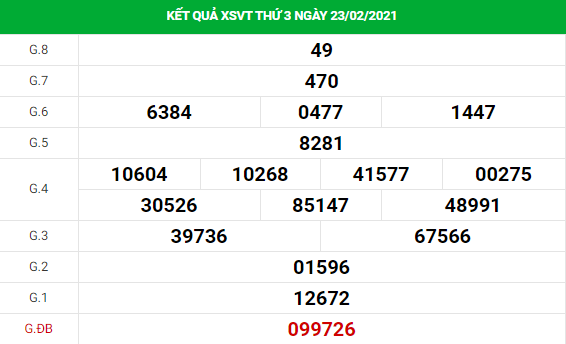 Phân tích kết quả XS Vũng Tàu ngày 02/03/2021