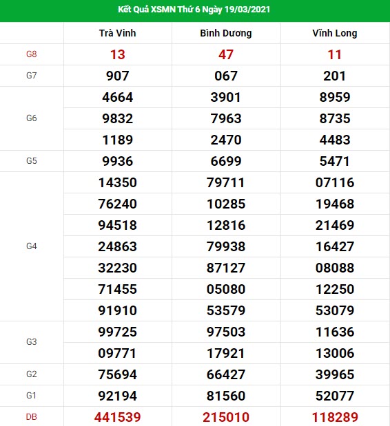 Thống kê dự đoán XSMN Vip ngày 26/03/2021