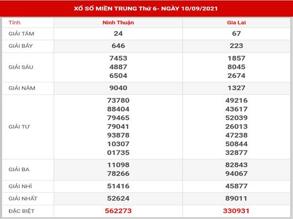 Dự đoán kết quả SXMT thứ 6 ngày 17/9/2021