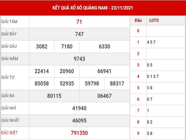 Dự đoán kết quả xổ số Quảng Nam 30/11/2021 thống kê thứ 3