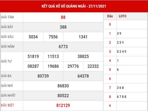 Dự đoán kết quả xổ xố Quảng Ngãi thứ 7 ngày 4/12/2021