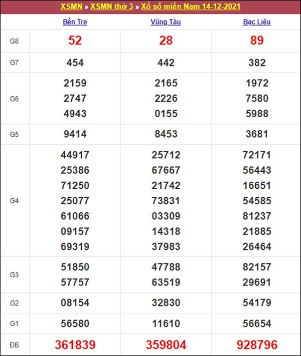 Dự đoán XSMN 21/12/2021 chốt kết quả miền Nam thứ 3