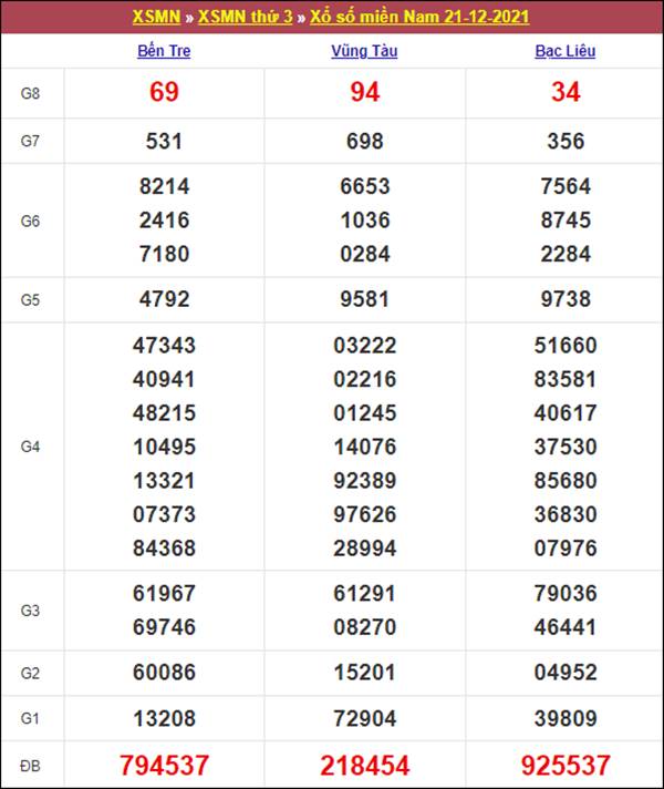 Thống kê XSMN 28/12/2021 chốt loto gan cùng chuyên gia