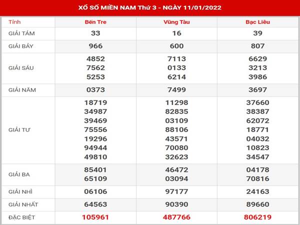 Dự đoán xổ số Miền Nam 18/1/2022