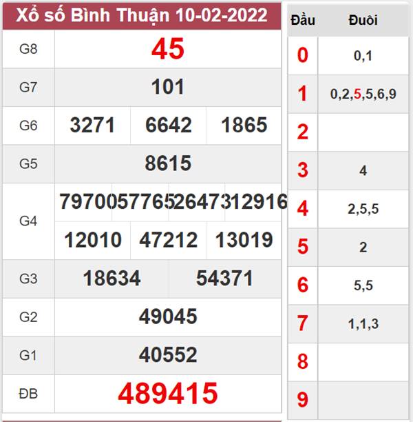 Thống kê XSBTH 17/2/2022 phân tích VIP đài Bình Thuận 