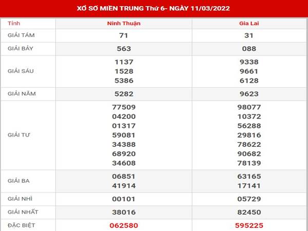 Dự đoán kết quả XSMT ngày 18/3/2022 thứ 6