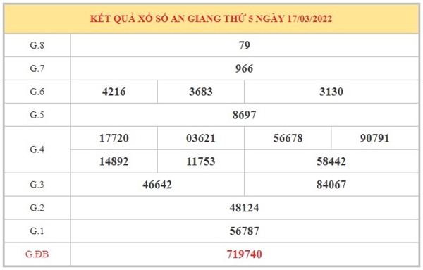 Dự đoán XSAG 24/3/2022 thống kê số đẹp An Giang thứ 5 