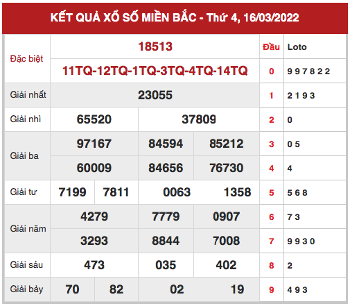 Phân tích XSMB ngày 17/3/2022 hôm nay thứ 5 chính xác