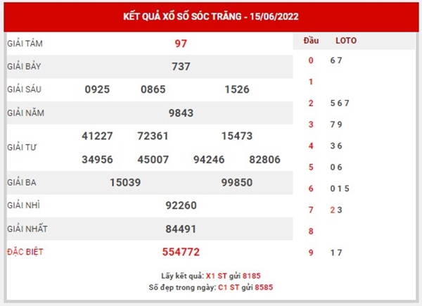 Thống kê XSST 22/6/2022 dự đoán chốt số thần tài 