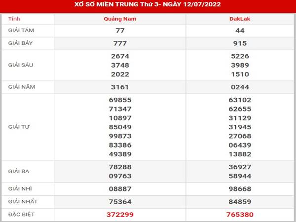 Dự đoán xổ số Miền Trung ngày 19/7/2022 thống kê MT thứ 3