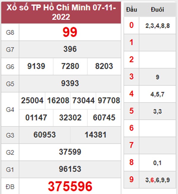 Thống kê XSHCM 12/11/2022 dự đoán chốt số tài lộc 