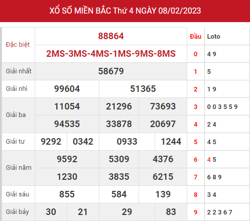 Phân tích XSMB ngày 10/2/2023 hôm nay thứ 6 chính xác