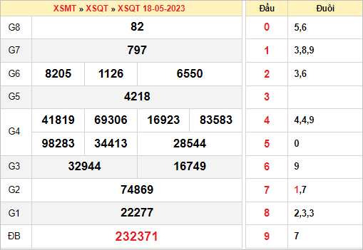 Dự đoán xổ số Quảng Trị ngày 25/5/2023 thứ 5 hôm nay