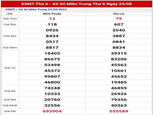 Thống kê xổ số Miền Trung ngày 1/9/2023 thống kê XSMT thứ 6