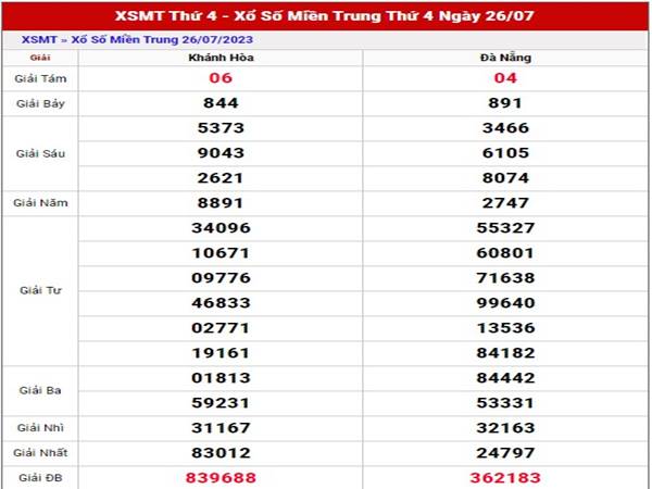 Dự đoán XSMT ngày 2/8/2023 thống kê miền Trung thứ 4 hôm nay