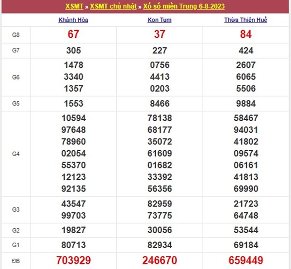 Thống kê XSMT 13/8/2023 miễn phí dự đoán miền Trung 