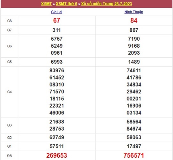 Thống kê XSMT 4/8/2023 chốt đặc biệt đầu đuôi thứ 6