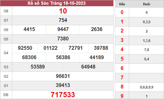 Thống kê bạch thủ xổ số Sóc Trăng ngày 25/10/2023 thứ 4 hôm nay