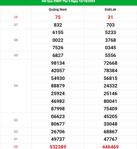 Thống kê dự đoán XSMT ngày 17/10/2023 hôm nay chính xác