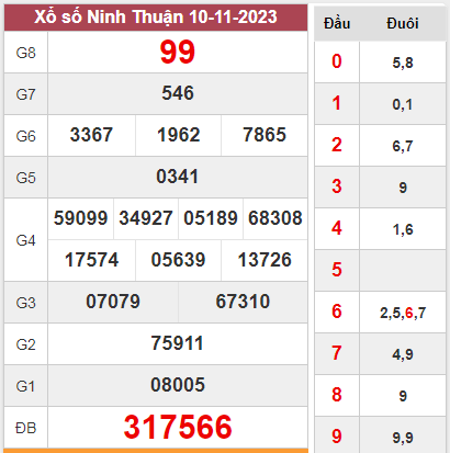 Dự đoán XSNT 17-11-2023