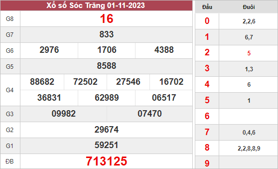 Thống kê bạch thủ xổ số Sóc Trăng ngày 8/11/2023 hôm nay thứ 4