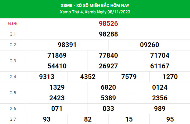 Thống kê dự đoán XSMB 10/11/2023 hôm nay chuẩn xác