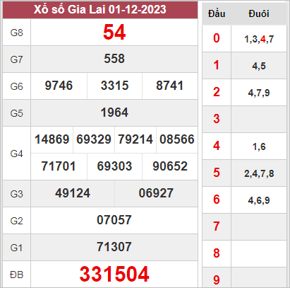 Nhận định XSGL 08-12-2023