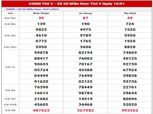 Dự đoán XSMN 25/1/2024 thống kê lô đẹp thứ 5