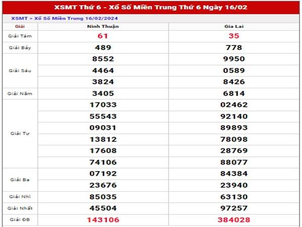 Dự đoán xổ số Miền Trung ngày 23/2/2024 phân tích XSMT thứ 6