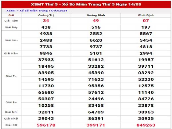 Dự đoán XSMT 21/3/2024 phân tích lô đẹp thứ 5