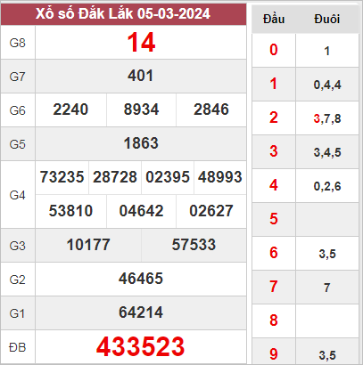 Nhận định XSĐL 12-03-2024 