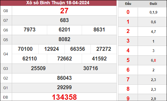 Phân tích xổ số Bình Thuận ngày 25/4/2024 thứ 5 hôm nay