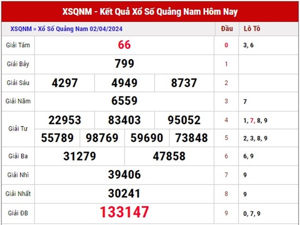 Dự đoán SXQNM ngày 9/4/2024 thống kê XSQNM thứ 3