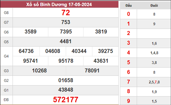 Phân tích xổ số Bình Dương ngày 24/5/2024 thứ 6 hôm nay