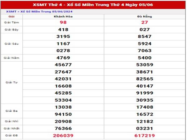 Dự đoán KQSX Miền Trung ngày 12/6/2024 hôm nay thứ