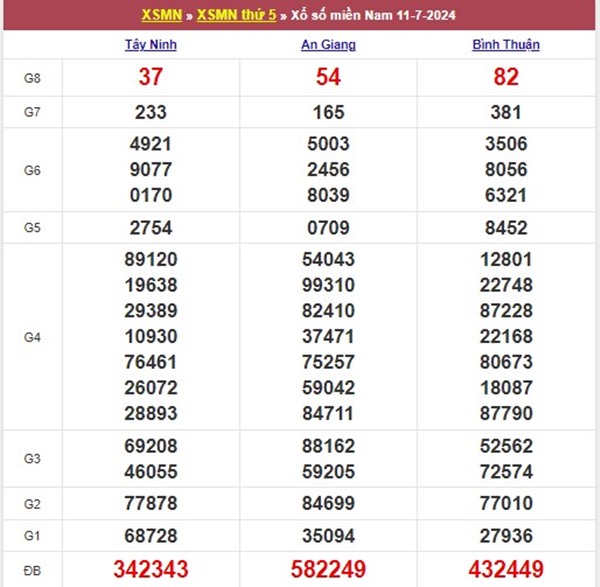 Phân tích XSMN 18/7/2024 miễn phí chốt số song thủ